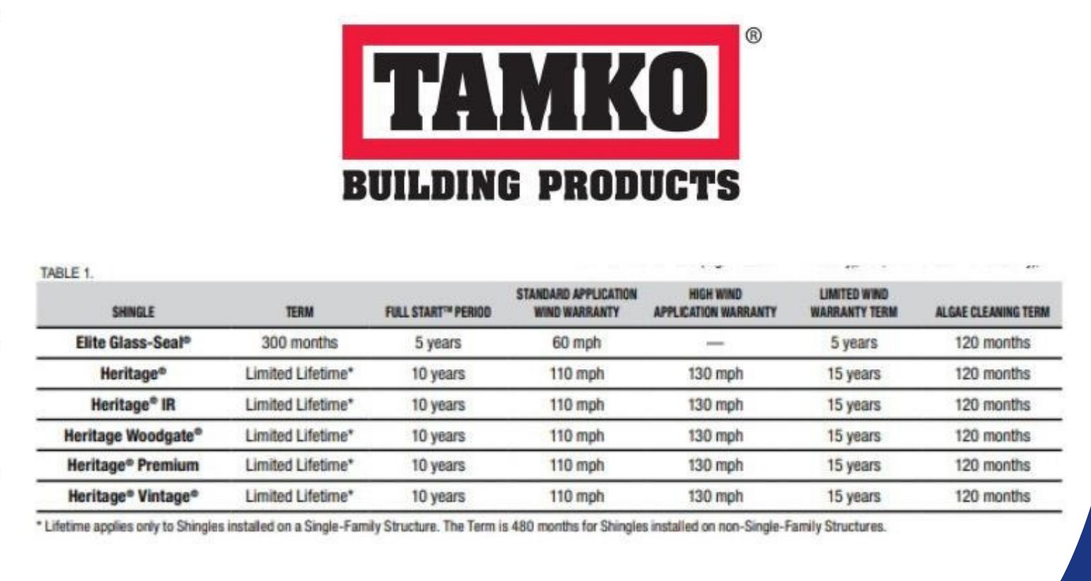 TAMKO warranty table